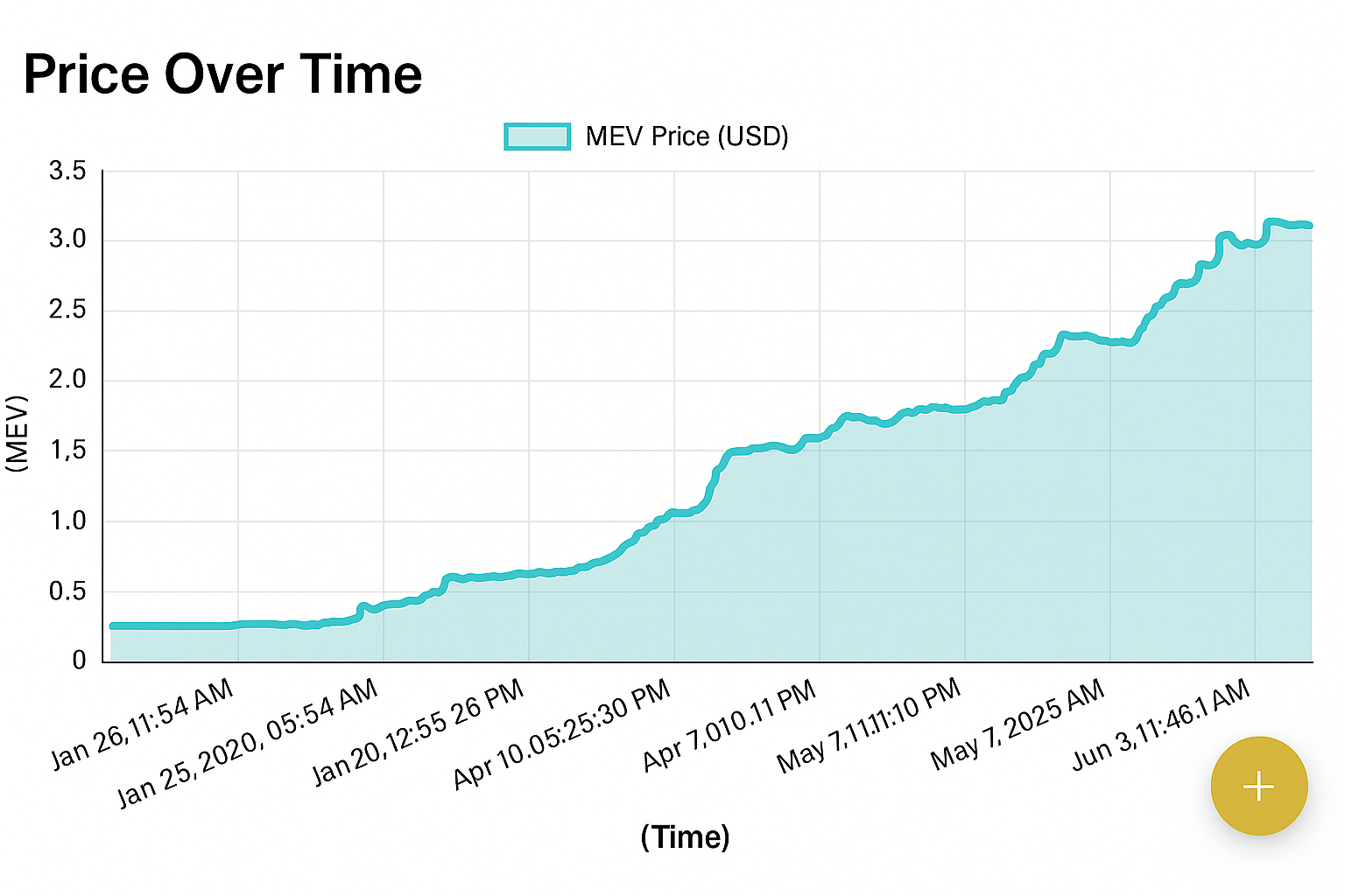 MEV Growth Chart